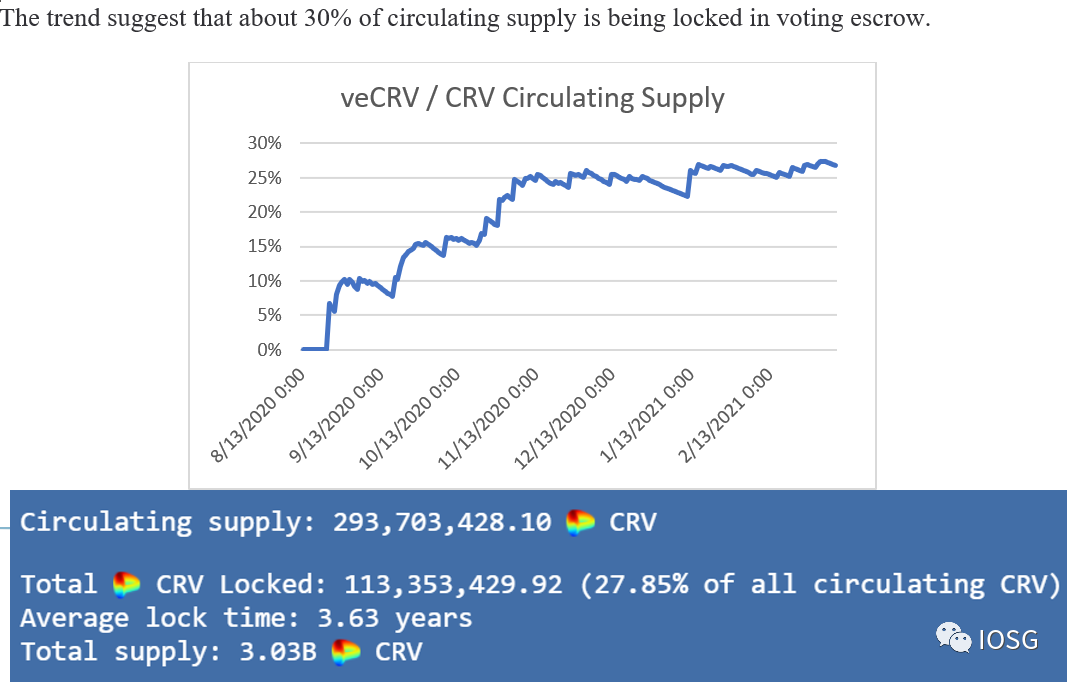 注：veCRV表示投票托管CRV（voting escrow），在锁仓之后即可获得投票权，锁仓时间越长，投票权利越大。