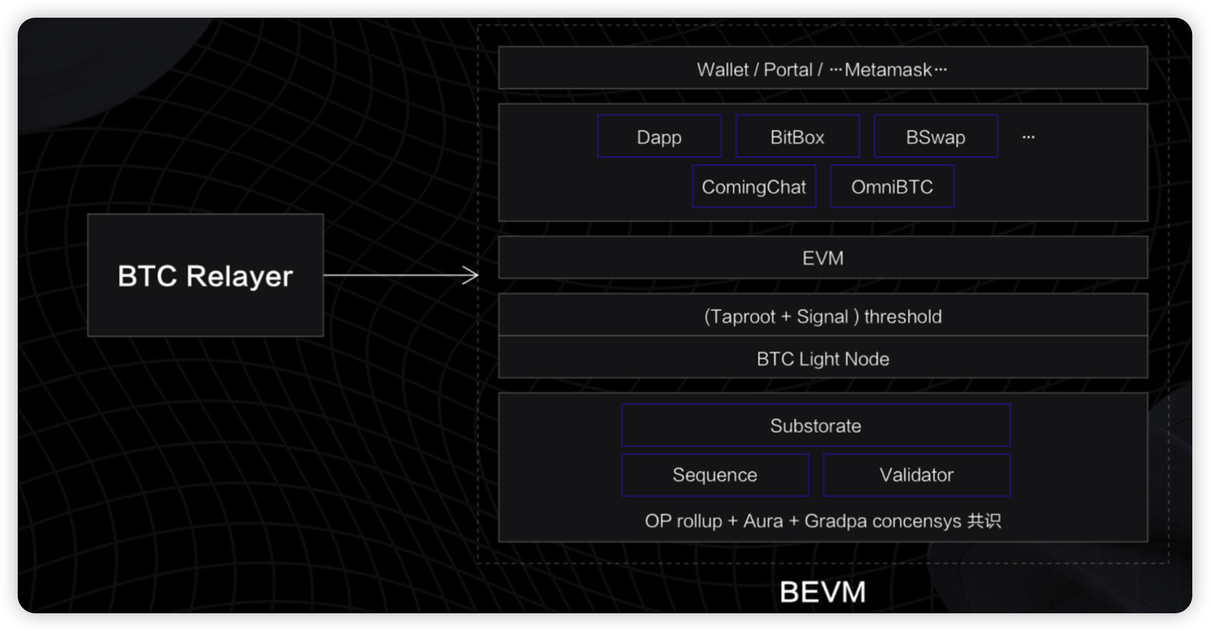 BEVM的BTC layer2技术架构图