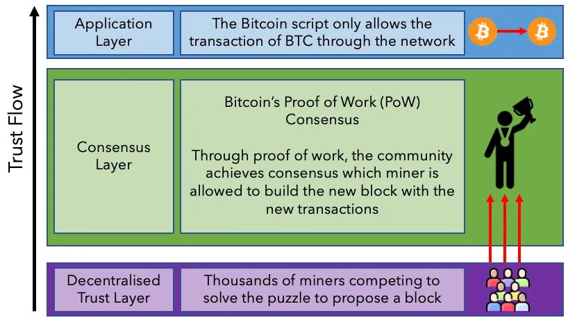 source: 0 to 1 in Crypto: Grasping Blockchains, their Applications & future Impact
