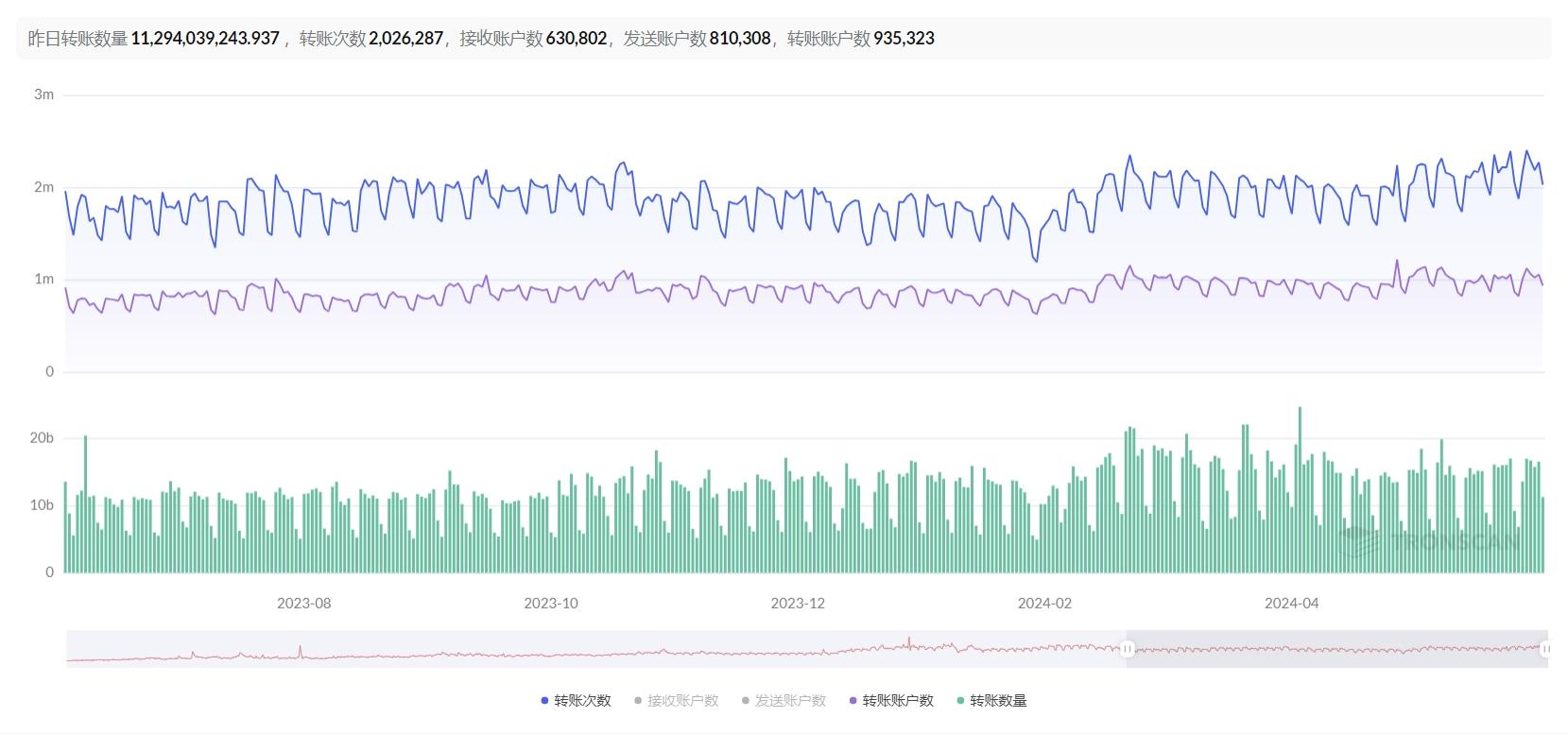 数据来源：https://tronscan.org/#/token20/TR7NHqjeKQxGTCi8q8ZY4pL8otSzgjLj6t/analysis