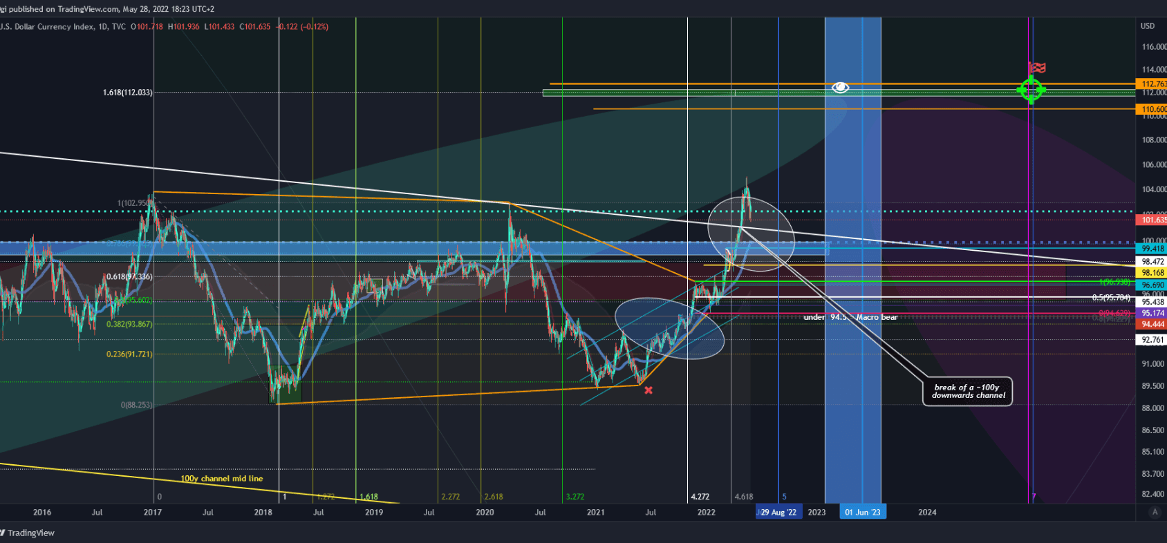 Source: Edited graph on TradingView