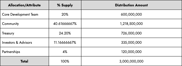 Table 2.0: Umoja Initial Token Distribution