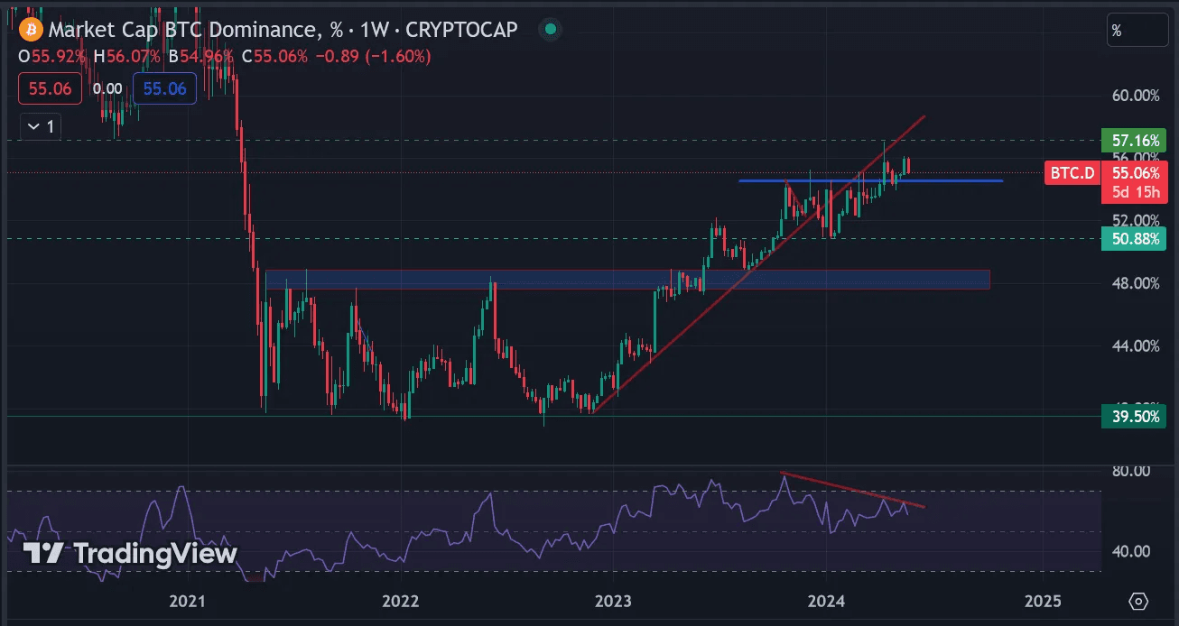 ビットコインドミナンス: 指標は引き続き弱さを示しています。ダイバージェンスは継続。