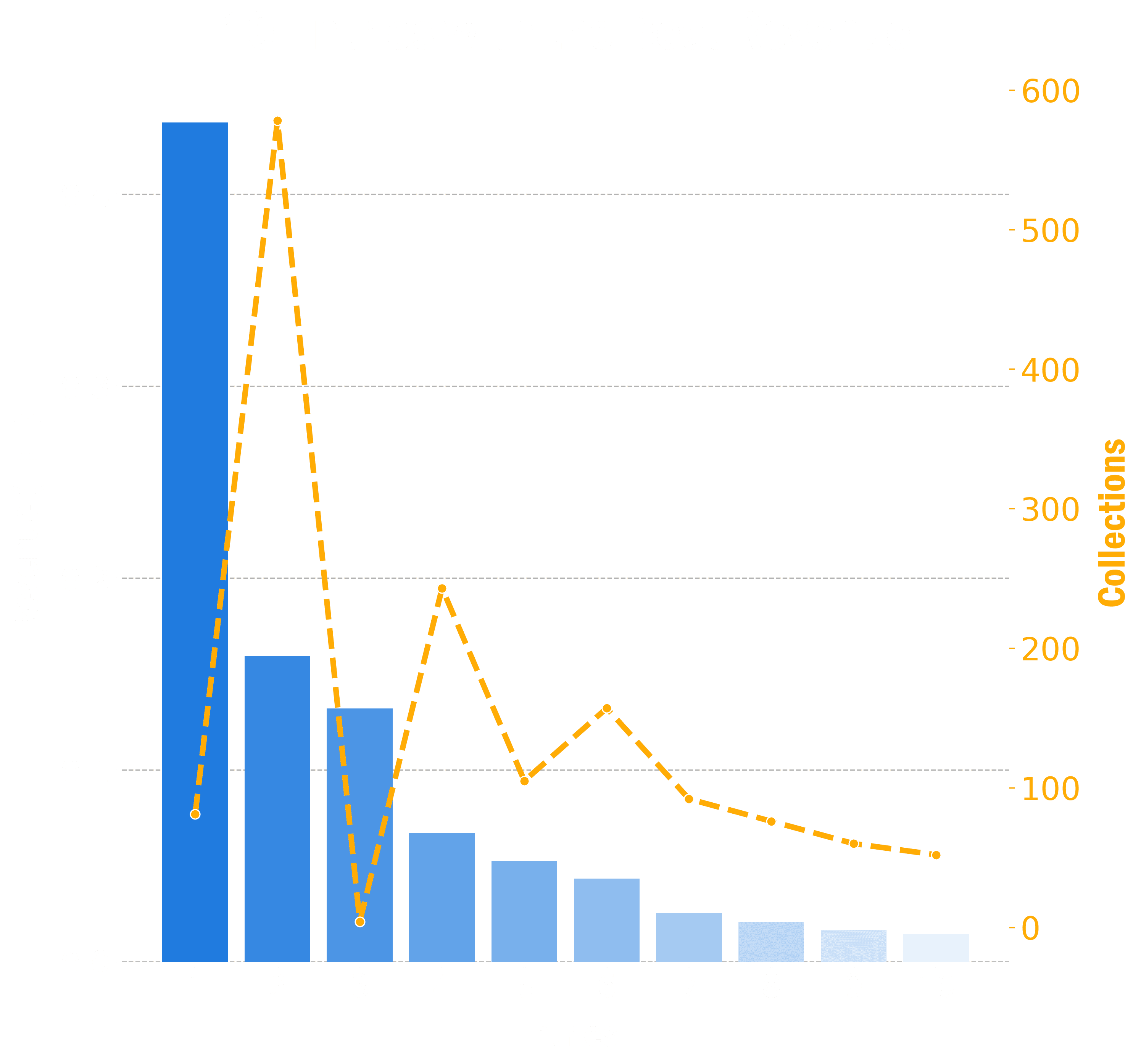 Bar chart showing the top 10 entries that generated the most revenue