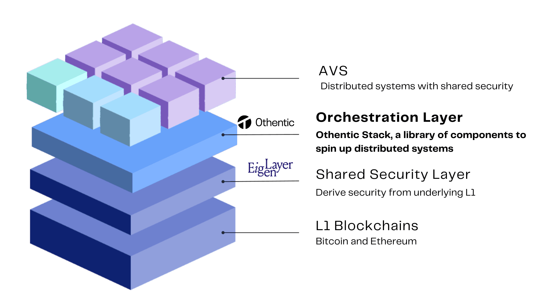 Othentic Stack, Orchestration Layer