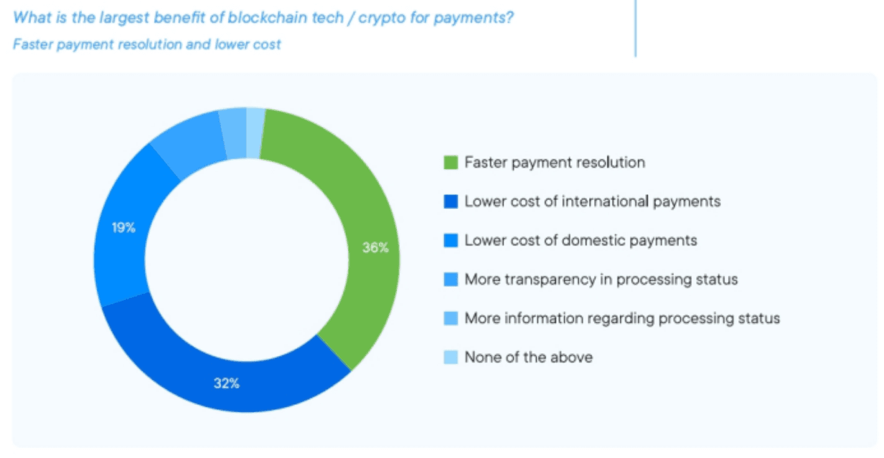 (Source: Blockchain & Crypto in Payments: Transforming the Way Money Moves)