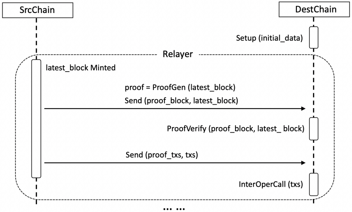 Fig 2. zkRouter cross-chain process