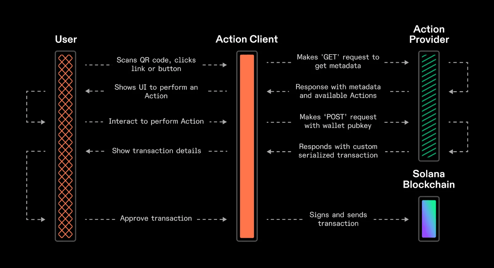 Image source: Solana official (Solana Action execution and life cycle)