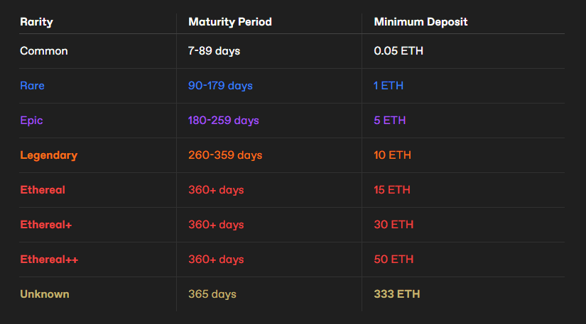 A table of the maturity periods and minimum deposit amount for each rarity tier