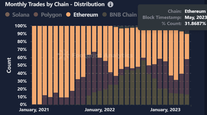 2023 年 5 月 Ethereum NFT 的月交易次数