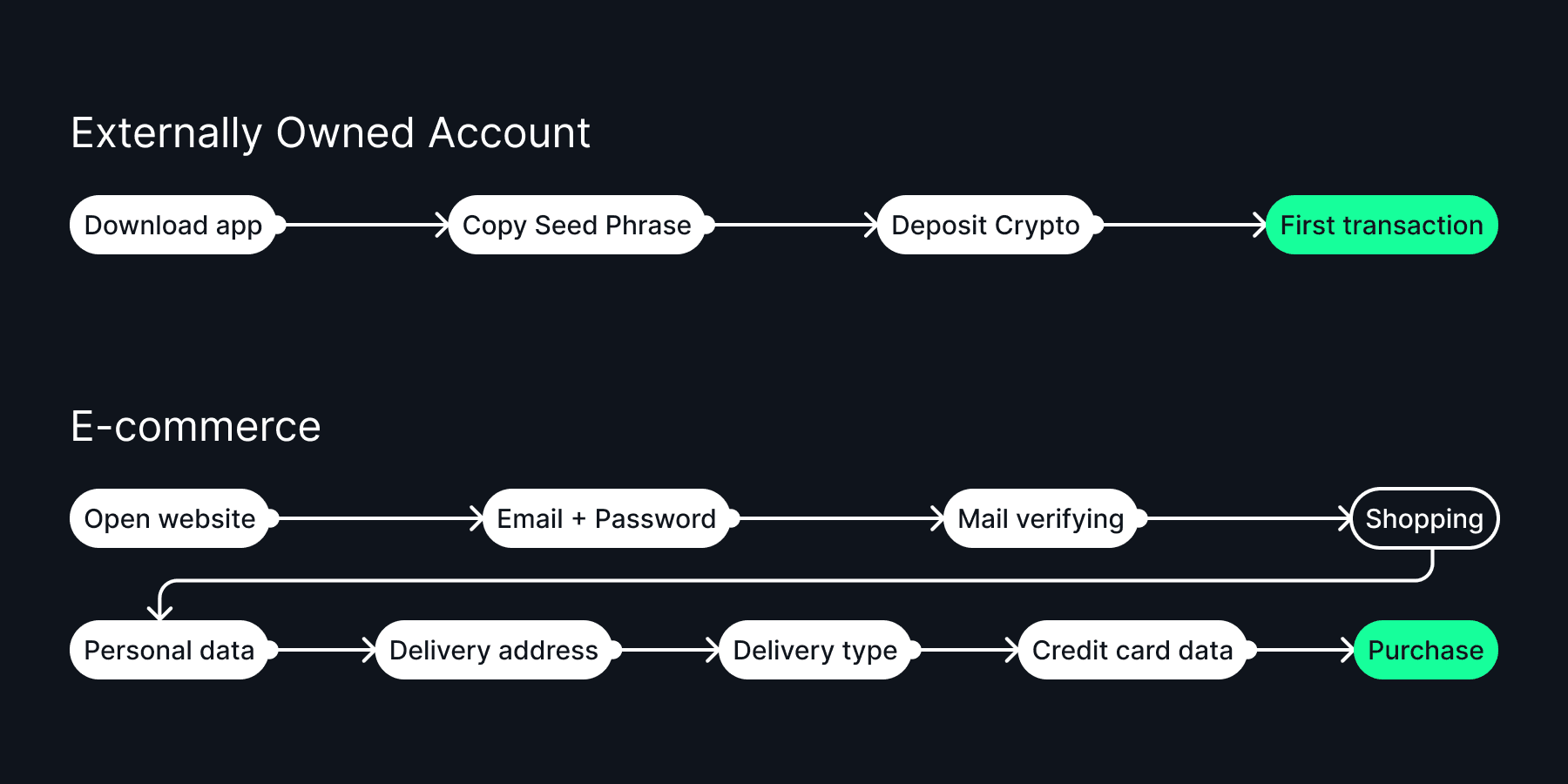 Comparing eCommerce CJM and Externally Owned Account CJM.