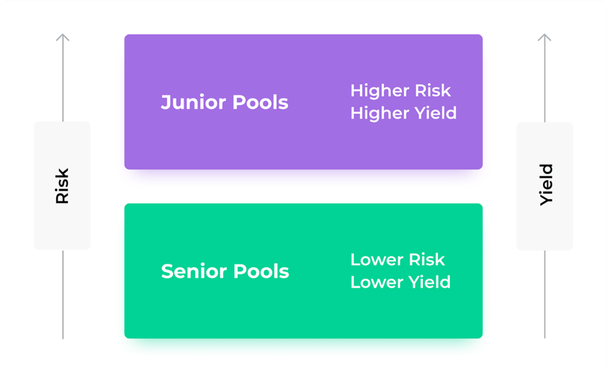 Junior Pool和Senior Bond两种收益产品特点
