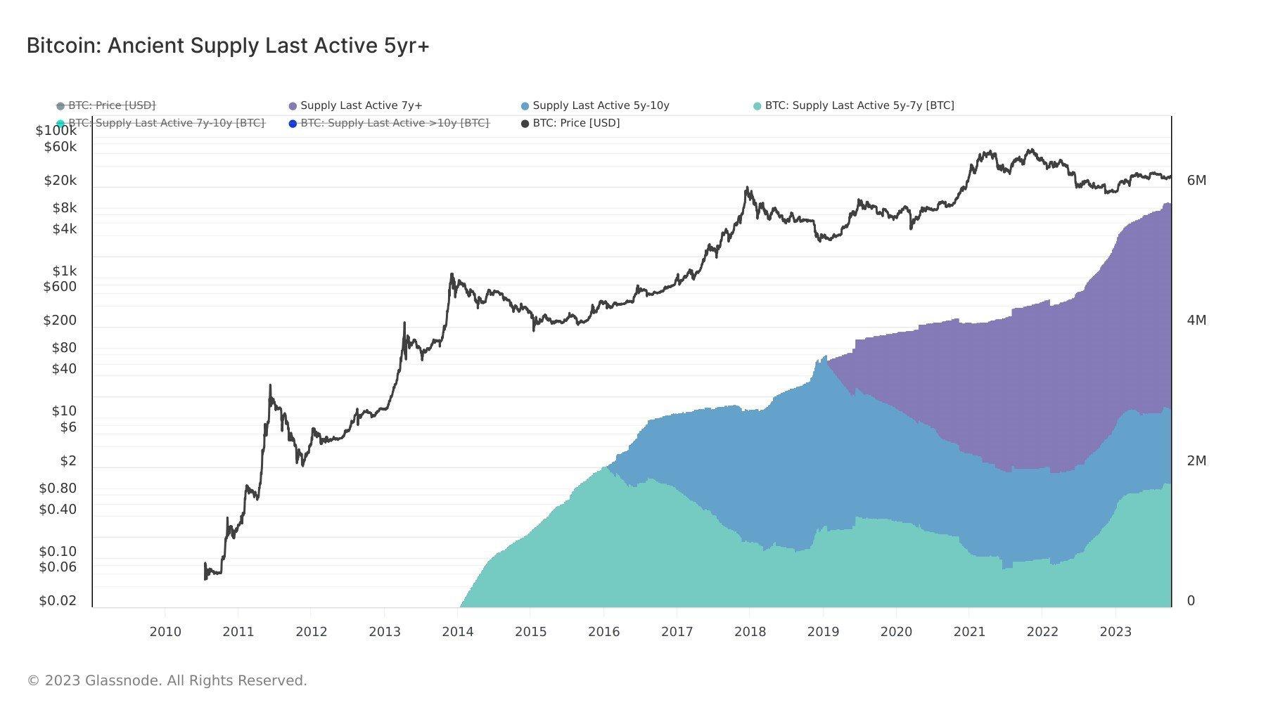 Bitcoin Ancient supply last active