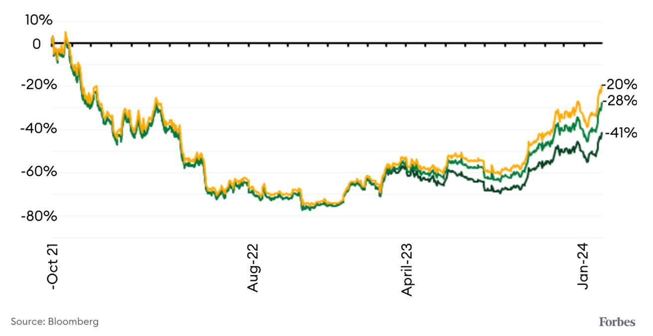 BITO 自成立以来相对于 BTC 指数基准的表现，深绿色代表 BITO 价格回报（不包括股息再投资），浅绿色代表 BITO 累积总回报（包括股息再投资），黄色代表 BTC 指数回报率 %；资料来源：彭博社