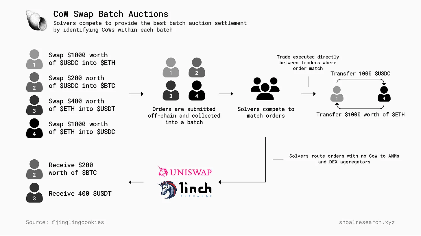 CoW Swap Batch Auctions