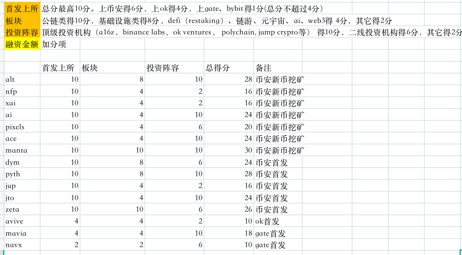 首发新币打分模型