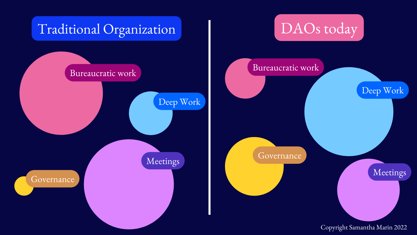 Time spent in the workday of a traditional org vs. a DAO today. This is a rough outline based on my experience working in both DAOs and traditional organizations—no hard-and-fast numbers.
