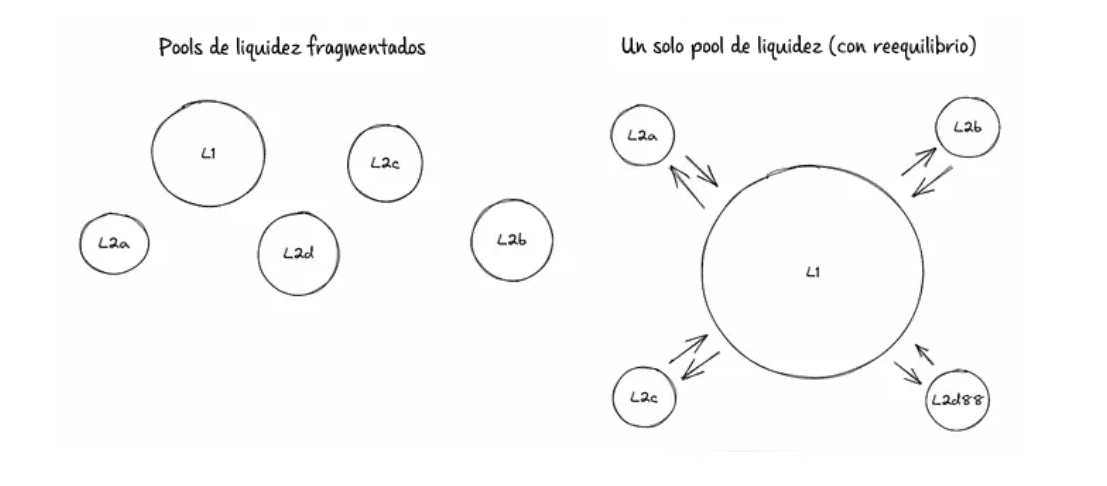 Liquidez fragmentada vs. liquidez unificada. Con pools de liquidez fragmentados, los proveedores de liquidez (LPs) depositan activos en la red principal y en todos sus destinos, dependiendo de LPs y arbitrajistas para asegurar que cada pool esté lleno. Con un pool de liquidez unificado, los LPs comprometen activos solo en la red principal, los bots se encargan de reequilibrar, y los activos están disponibles en cada destino cuando el usuario lo solicita.