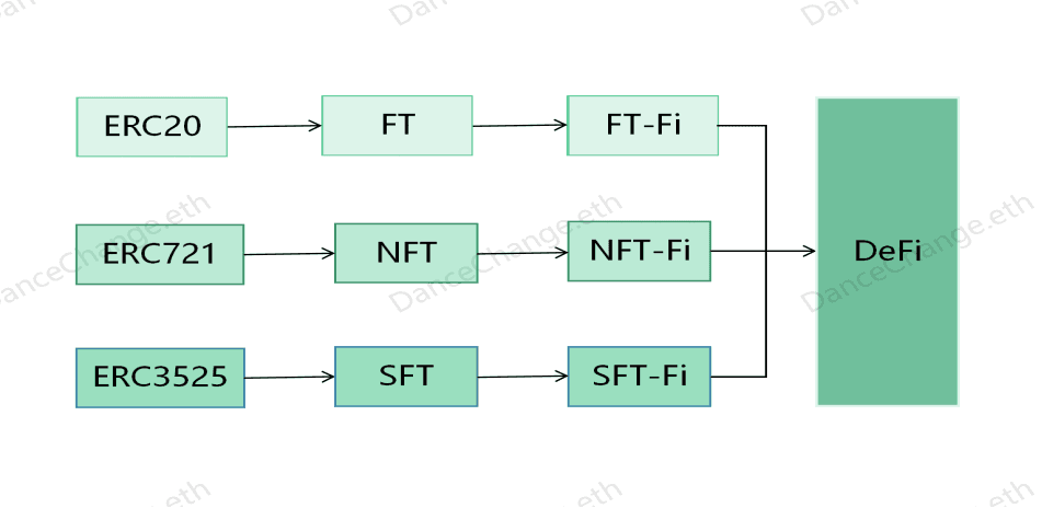 图7-2 基于FT、NFT及SFT构建DeFi体系