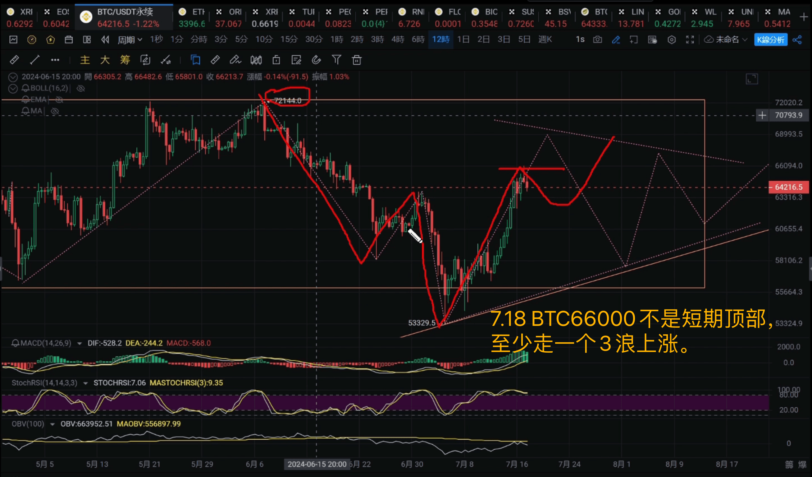 BTC价格走势分析