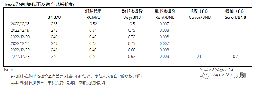 代币及资产地板价