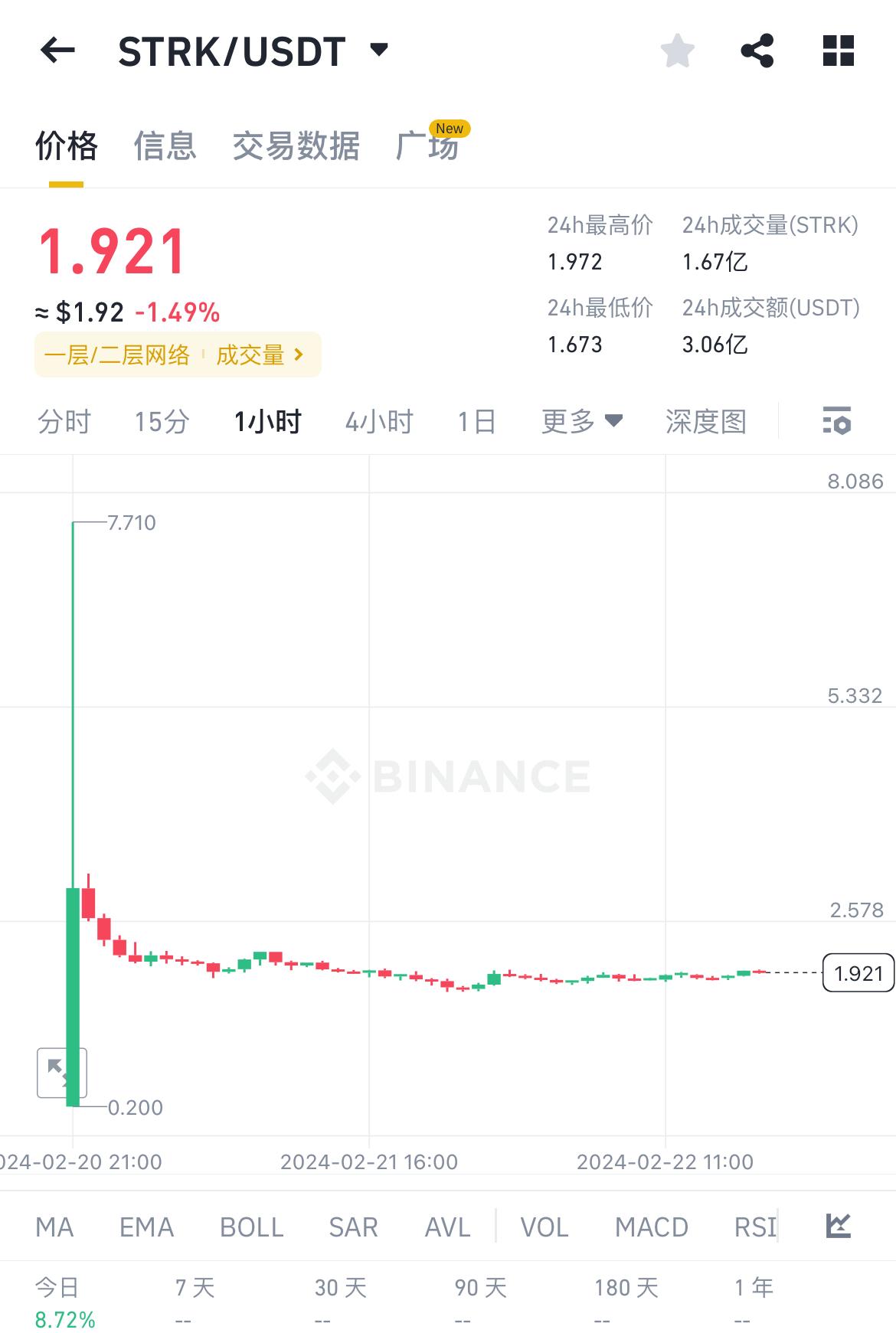 STRK当前价格1.9美元