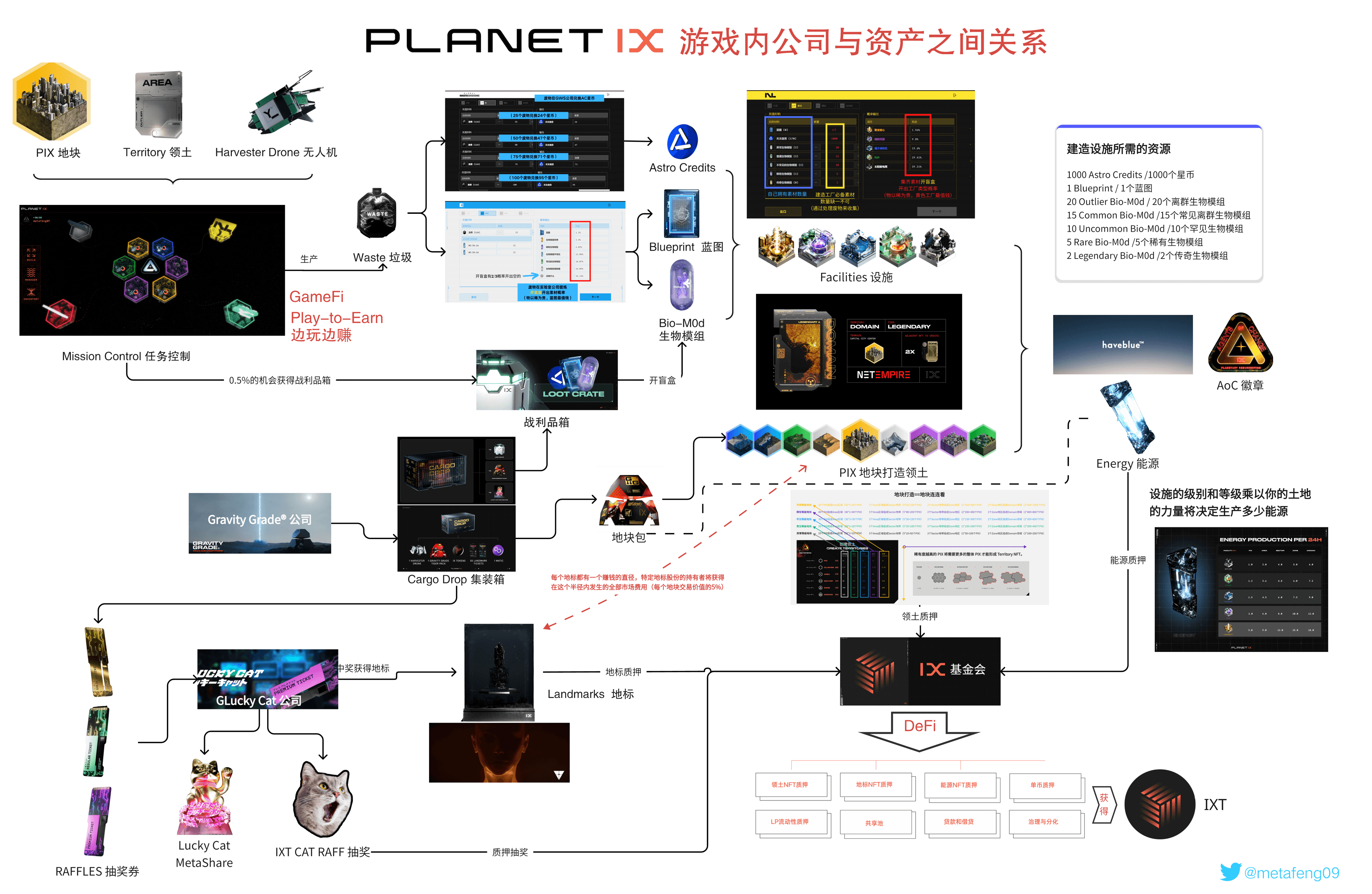 Planet IX 资产之间关系