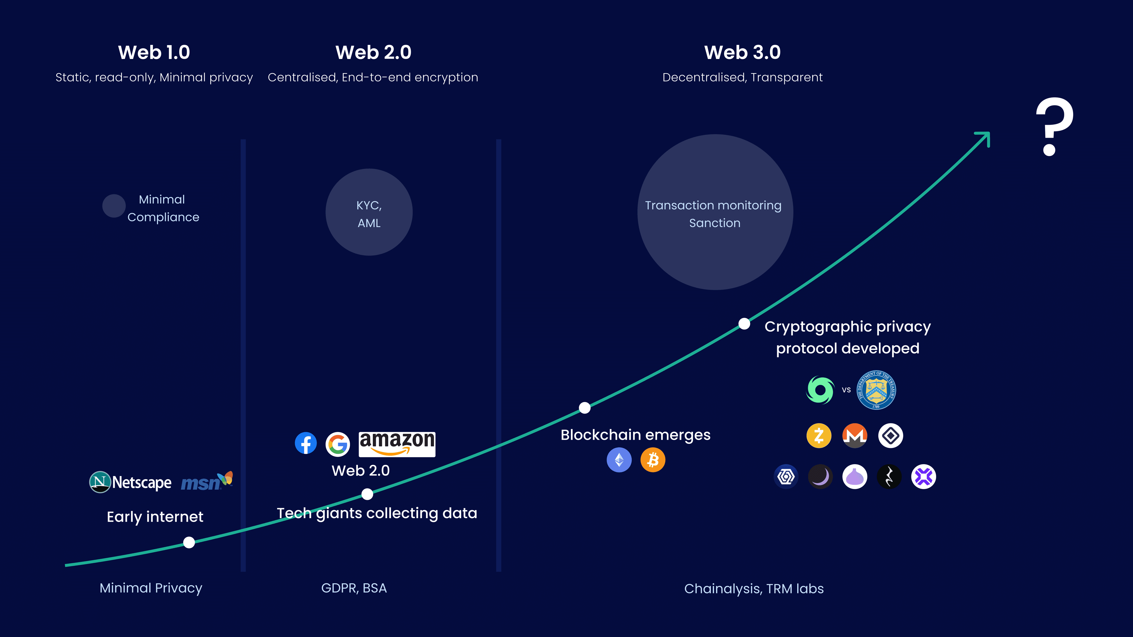 Landscape of Privacy