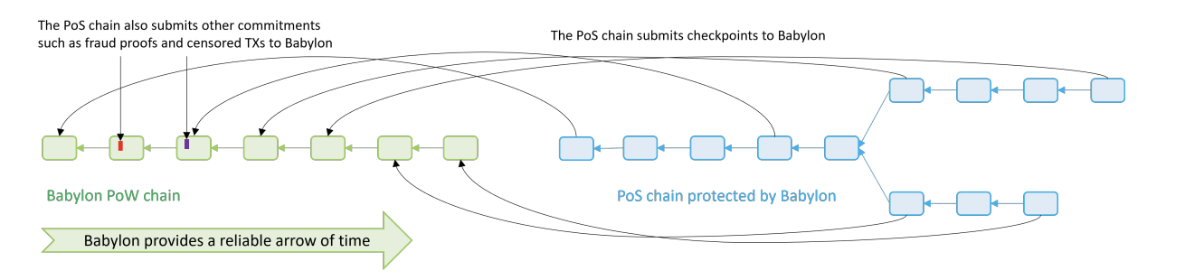 图2:Babylon PoW 链提供了 PoS 链上事件发生时间的记录