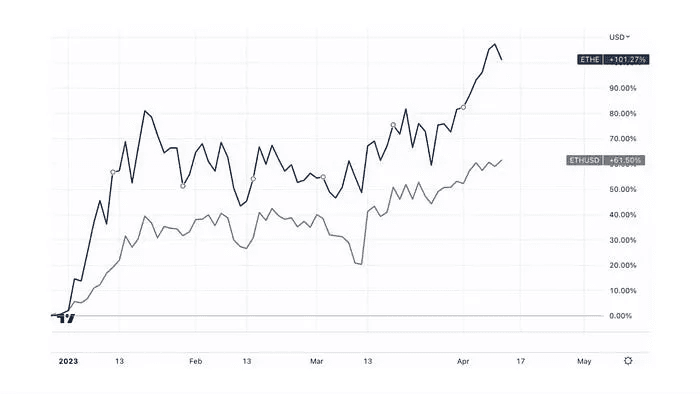 Source: Tradingview, Trend Research