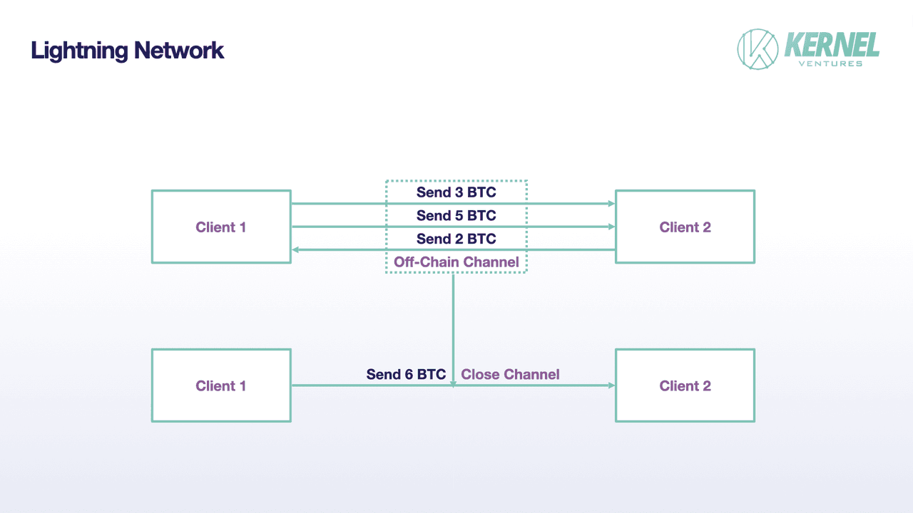 闪电网络原理，图片来源：Kernel Ventures