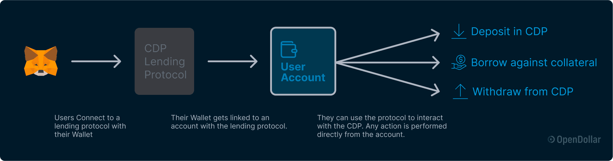 Using a traditional DeFi CDP