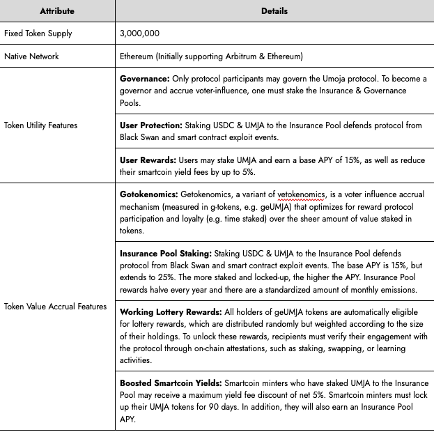 Table 1.0: Umoja Tokenomics Overview