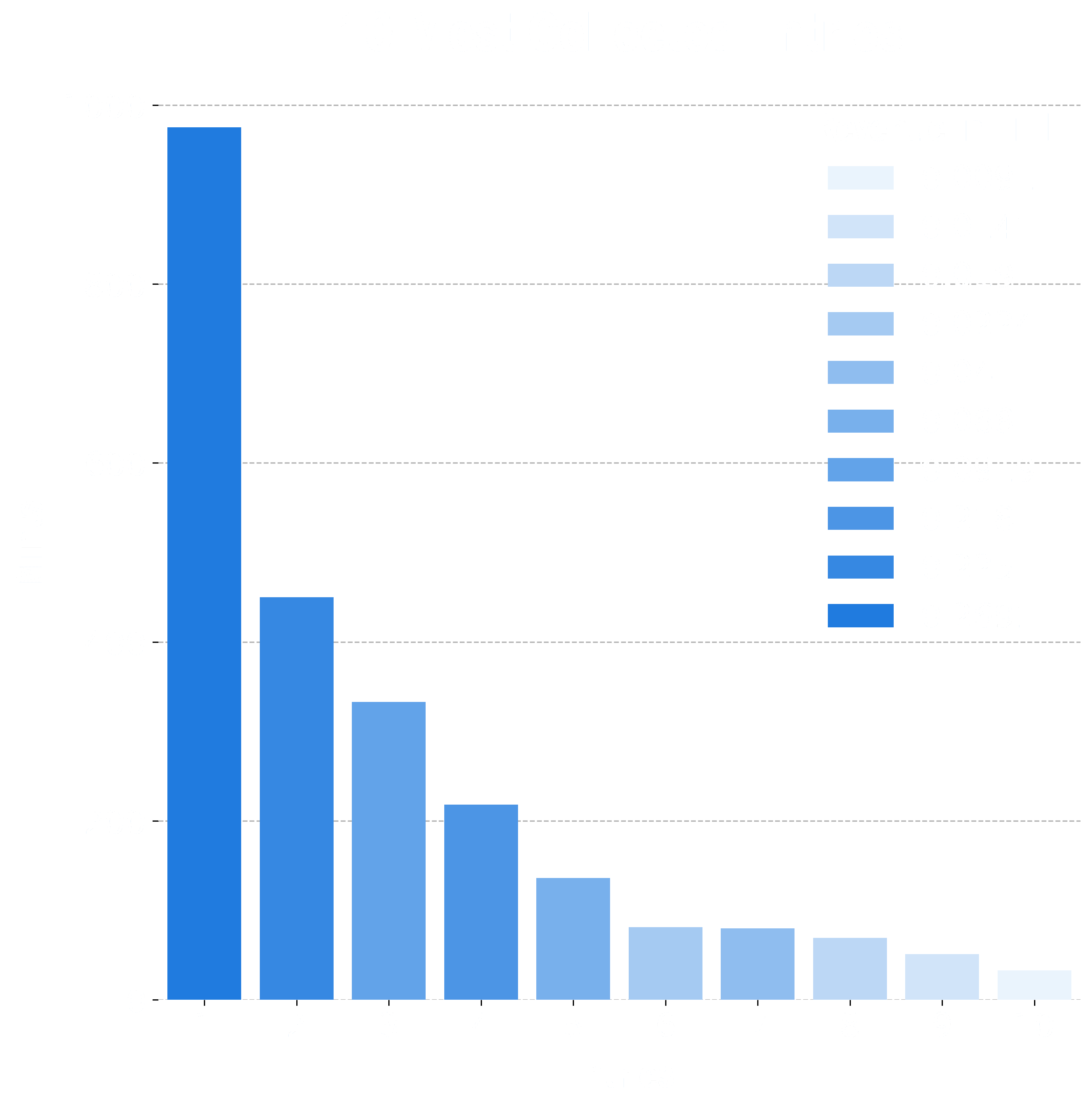 Bar chart showing the top 10 entries with the most collections