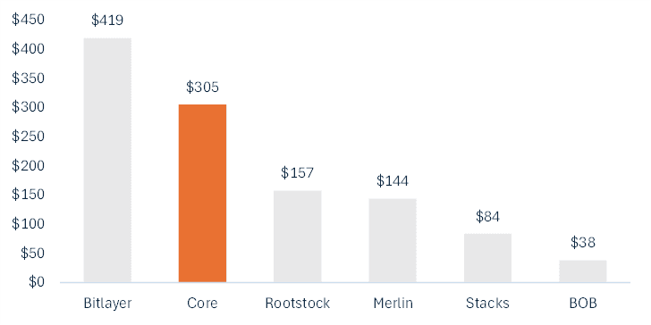 Note: TVL excludes native governance tokens; Source: defillama.com