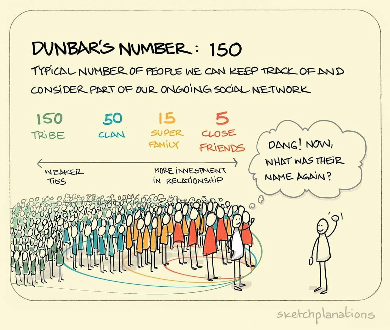 Dunbar's number, as illustrated by sketchplanations