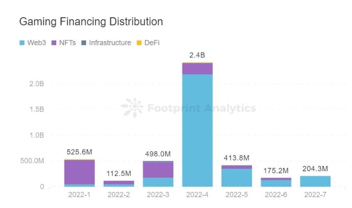 Monthly Financing Distribution