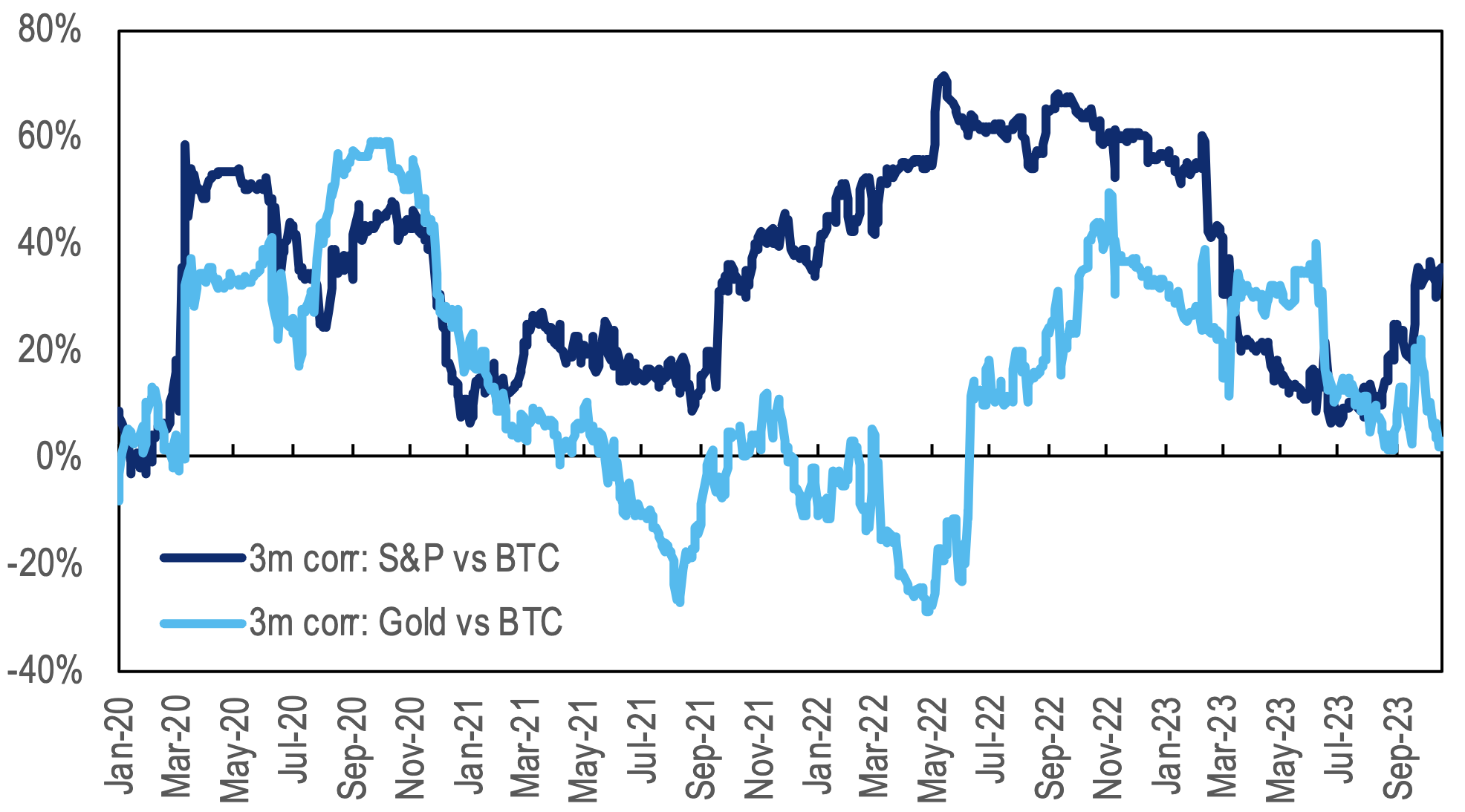 The equity-crypto correlation remains above the gold-crypto correlation.