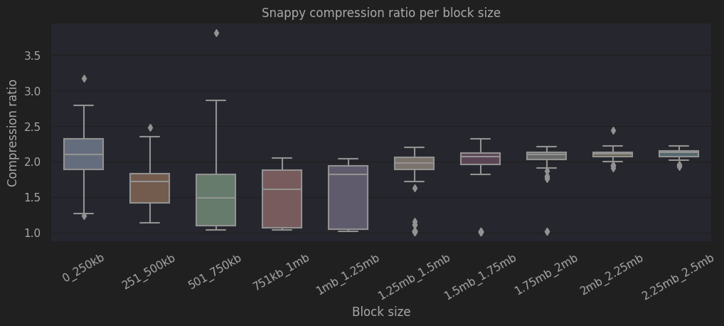 Compression ratio per block size