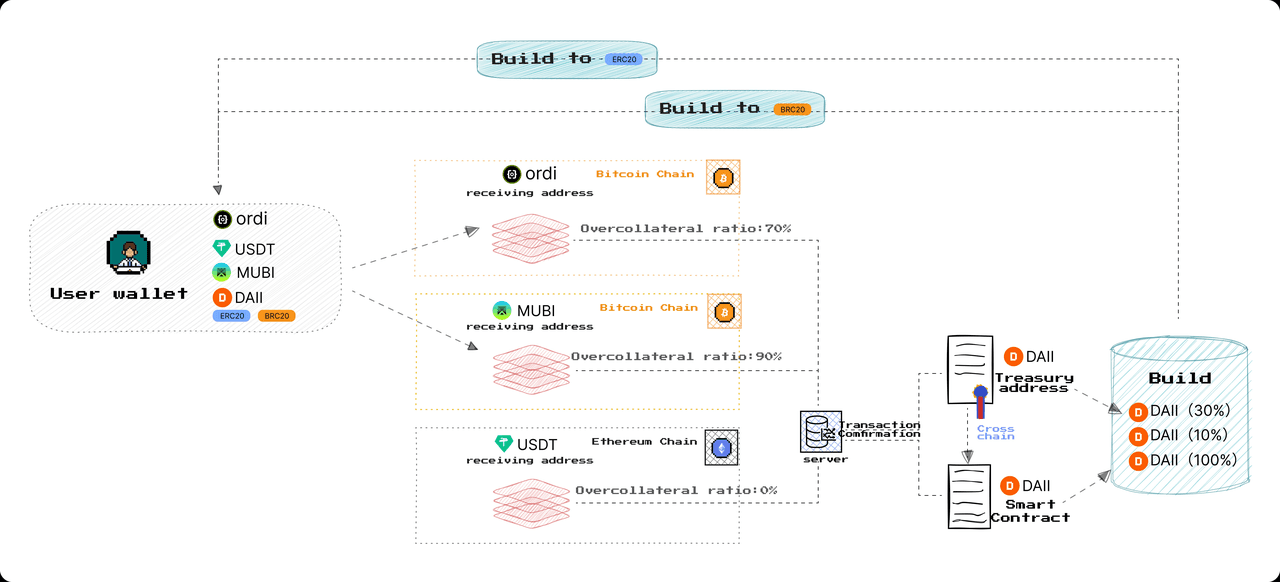 BitStable 的代币铸造模式，图片来源：Bitstable.finance