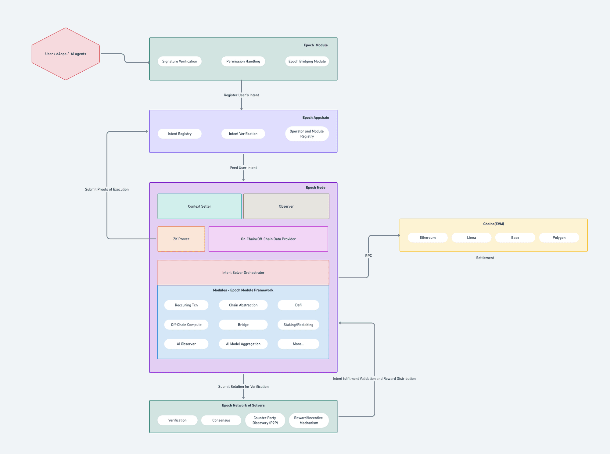 Epoch Architecture