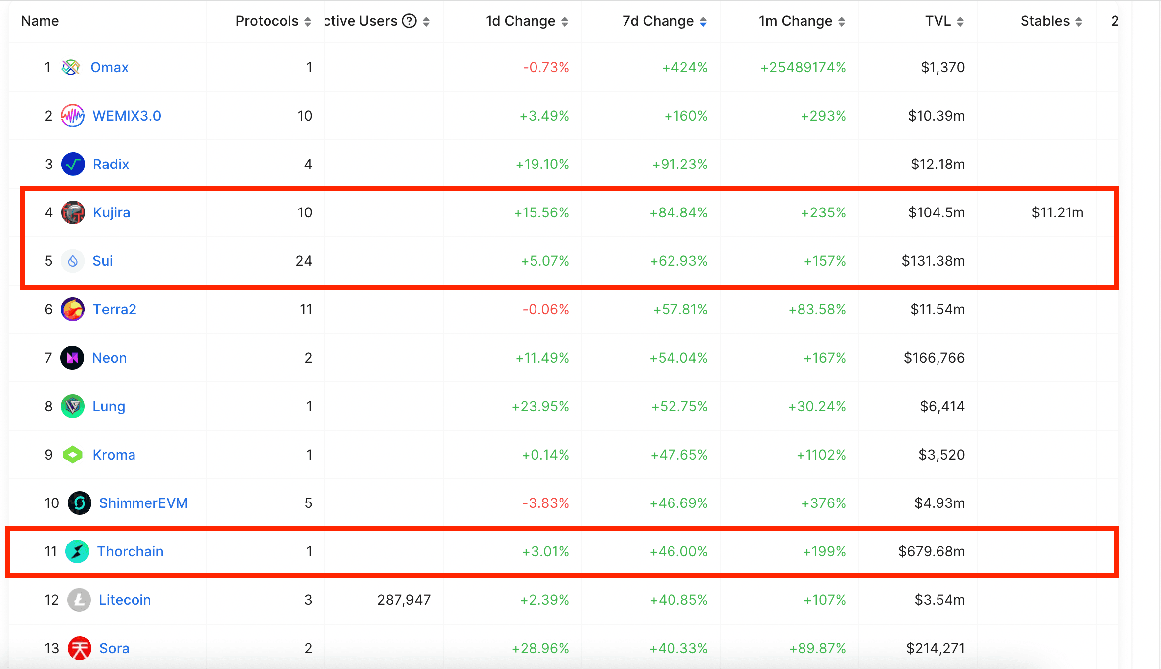  访问defillama.com，按照最近一周TVL增长排名，排除掉蚂蚁锁仓