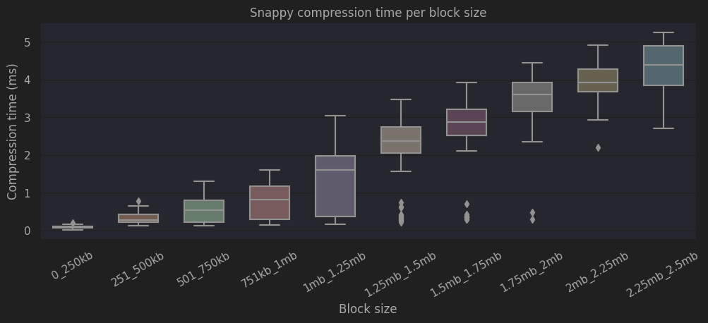 Compression time for different sized blocks