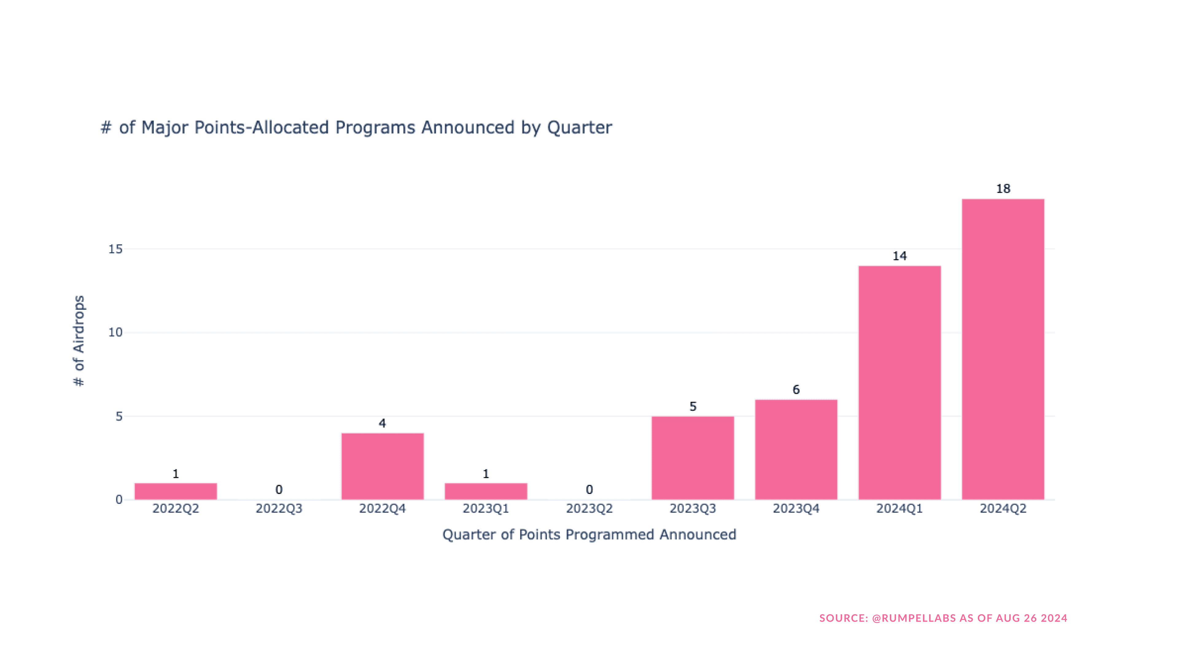 # of Major Points-Allocated Programs Announced by Quarter