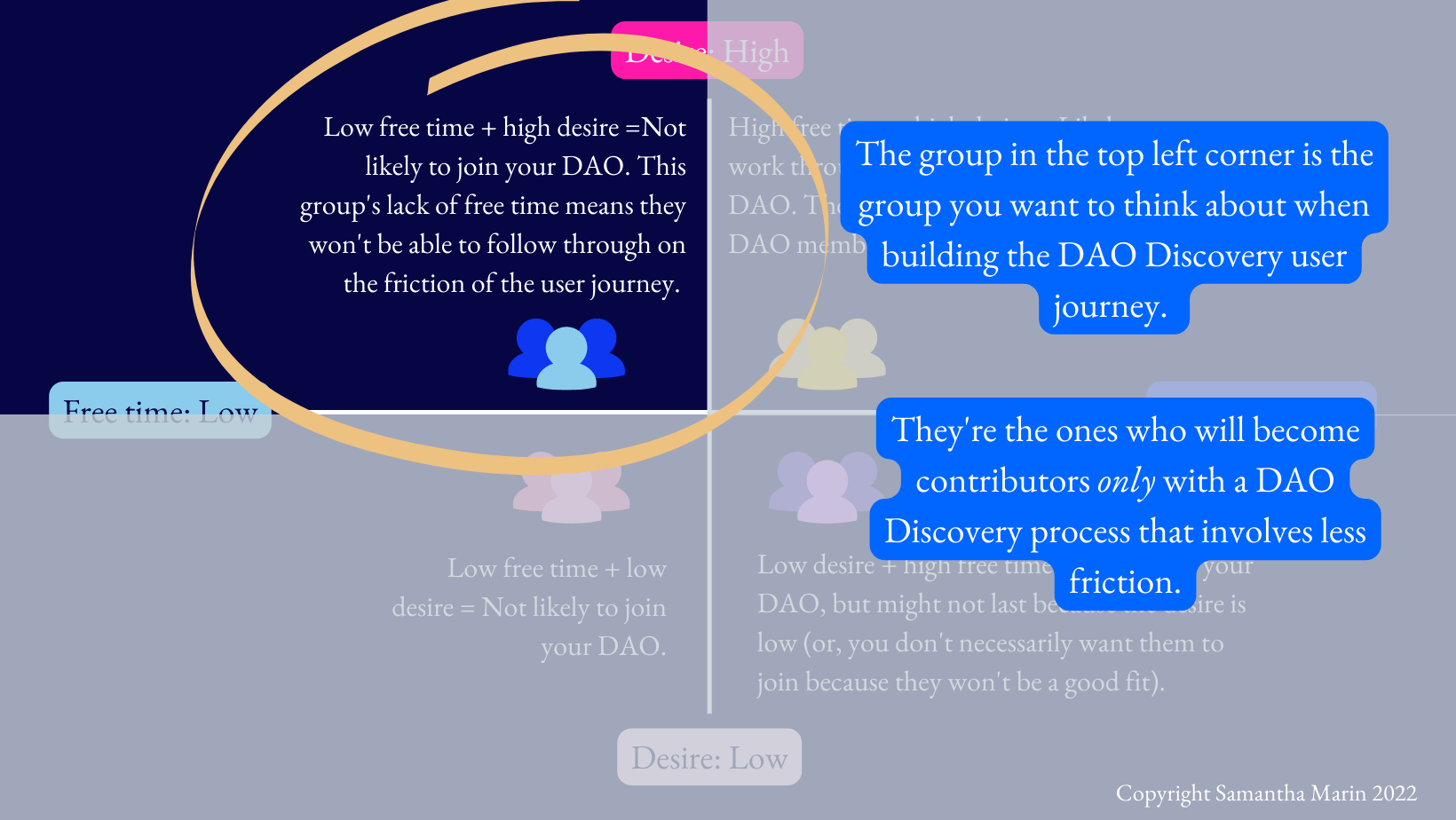 The group DAOs need to design user journeys for is the top left: low free time + high desire.