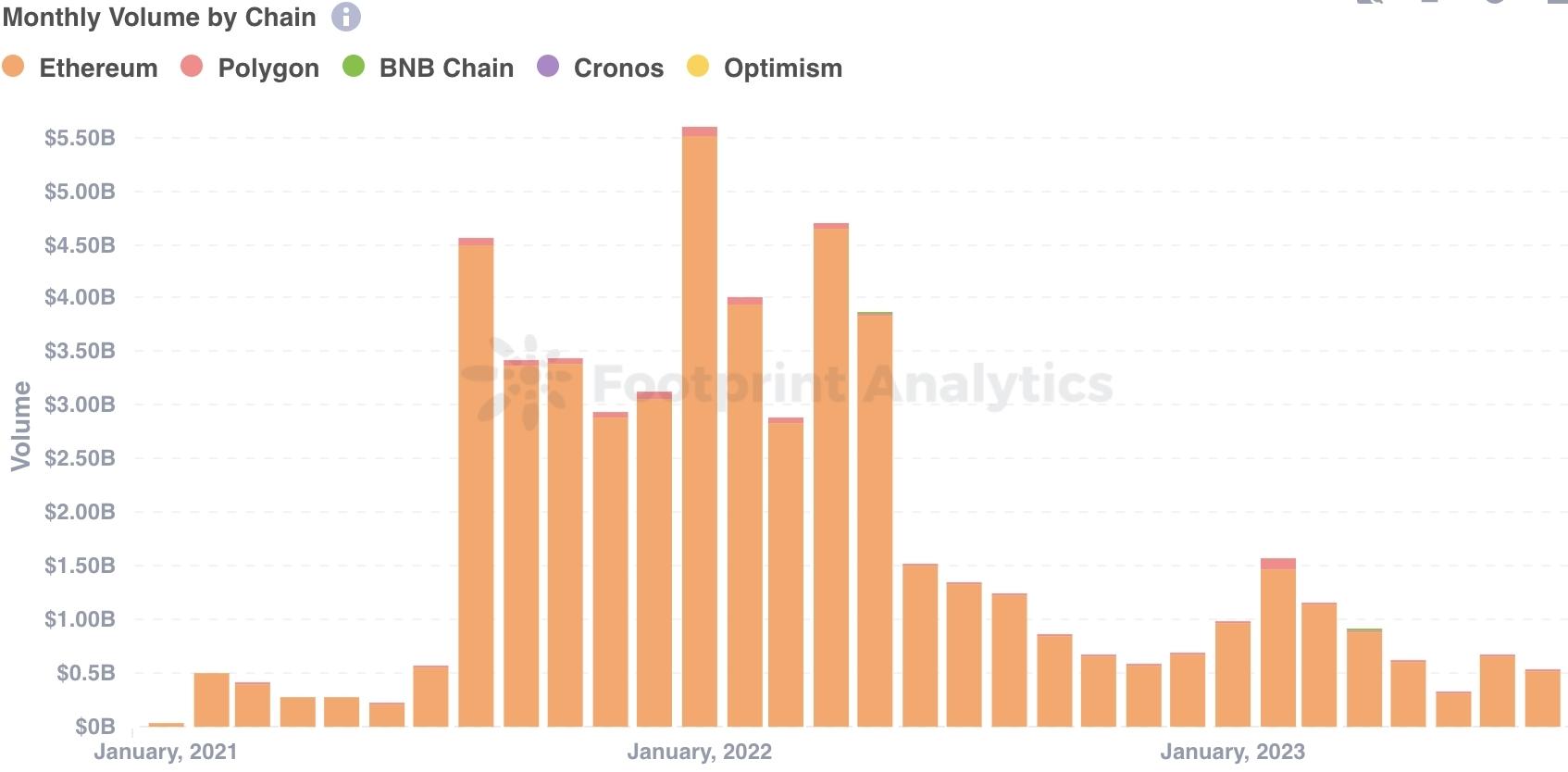 Source: Monthly Volume by Chain