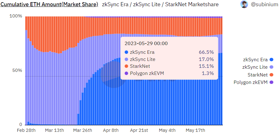 各 ZK Rollup 累积跨链 ETH 数量及各自比重 