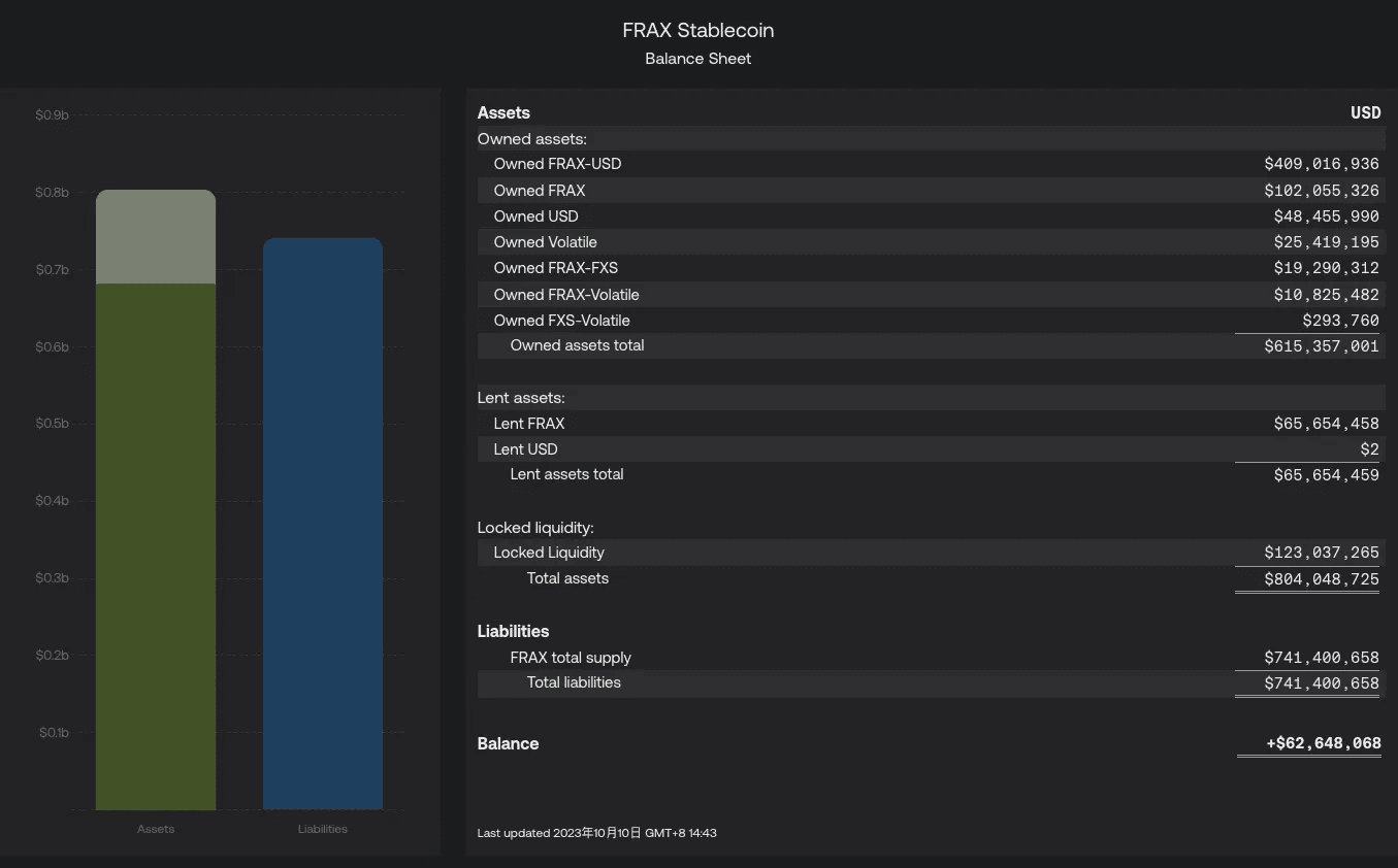 FRAX Balance Sheet 2023.10.10