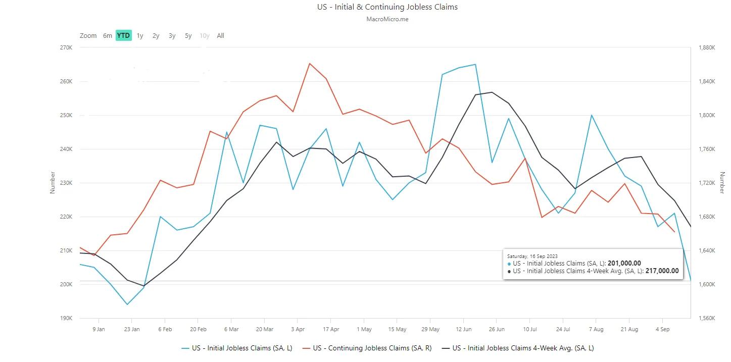 Jobless Claims Down significantly