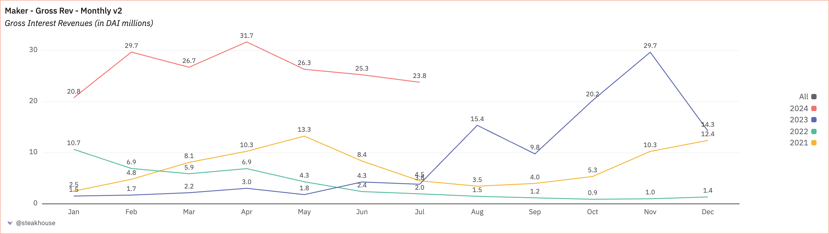 MakerDAO revenue from 2021 - today in DAI millions